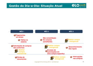 Copyright © ELO Group 2012 - Confidencial 98
Gestão do Dia-a-Dia: Situação Atual
MÊS 1MÊS 1 MÊS 2MÊS 2 MÊS 3MÊS 3
Solicitações de compras
não conformes
Pagamentos
em atraso
Falhas no
sistema
Perdas de
documentos
Excesso de
autorizações em
Uma compra específica
Não consolidação
De compras
semelhantes
Desconhecimento
Das regras
Interrupções
nas compras
Realizar compra
emergencial
Realizar compra
emergencial
Realizar compra
emergencial
Realizar
Compra
emergencial
 
