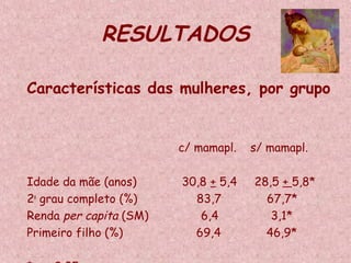 RESULTADOS
Características das mulheres, por grupo
c/ mamapl. s/ mamapl.
Idade da mãe (anos) 30,8 + 5,4 28,5 + 5,8*
2o
grau completo (%) 83,7 67,7*
Renda per capita (SM) 6,4 3,1*
Primeiro filho (%) 69,4 46,9*
 