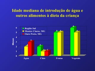 Idade mediana de introdução de água e
outros alimentos à dieta da criança
2
3
2
1 1
5 5
6
5
0
1
2
3
4
5
6
Meses
Água Chás Frutas Vegetais
Região Sul
Montes Claros, MG
Ouro Preto, MG
 