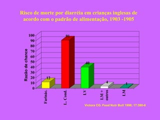Risco de morte por diarréia em crianças inglesas de
acordo com o padrão de alimentação, 1903 -1905
12
91
40
4 1
0
10
20
30
40
50
60
70
80
90
100
Razãodechance
Farinác.
L.Cond.
LV
LM+
outros
LM
Victora CG. Food Nutr Bull 1996; 17:390-6
 