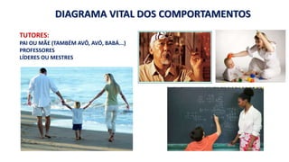 DIAGRAMA VITAL DOS COMPORTAMENTOS 
TUTORES: 
PAI OU MÃE (TAMBÉM AVÔ, AVÓ, BABÁ...) 
PROFESSORES 
LÍDERES OU MESTRES 
 