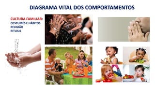 DIAGRAMA VITAL DOS COMPORTAMENTOS 
CULTURA FAMILIAR: 
COSTUMES E HÁBITOS 
RELIGIÃO 
RITUAIS 
 