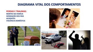 DIAGRAMA VITAL DOS COMPORTAMENTOS 
PERDAS E TRAUMAS: 
MORTES NA FAMÍLIA 
SEPARAÇÃO DOS PAIS 
ACIDENTES 
VIOLÊNCIA DOMÉSTICA 
 