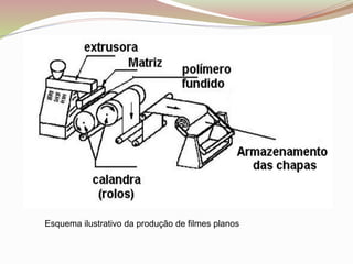 Esquema ilustrativo da produção de filmes planos
 