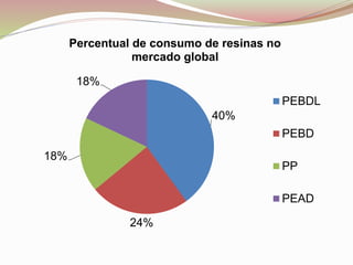 40%
24%
18%
18%
Percentual de consumo de resinas no
mercado global
PEBDL
PEBD
PP
PEAD
 