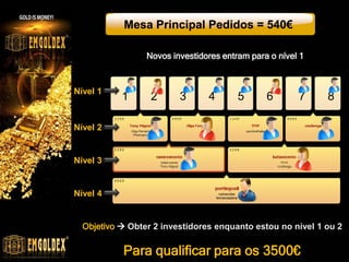 Mesa Principal Pedidos = 540€
Novos investidores entram para o nível 1

Nível 1

1

2

3

4

5

6

7

8

Nível 2

Nível 3

Nível 4

Objetivo  Obter 2 investidores enquanto estou no nível 1 ou 2

Para qualificar para os 3500€

 