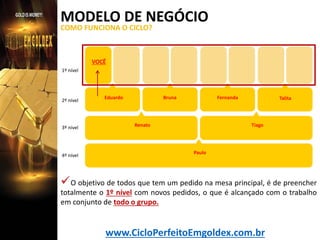 MODELO DE NEGÓCIO
COMO FUNCIONA O CICLO?

VOCÊ
1º nível

2º nível

3º nível

4º nível

Eduardo

Bruna

Fernanda

Renato

Talita

Tiago

Paulo

 O objetivo de todos que tem um pedido na mesa principal, é de preencher
totalmente o 1º nível com novos pedidos, o que é alcançado com o trabalho
em conjunto de todo o grupo.

www.CicloPerfeitoEmgoldex.com.br

 