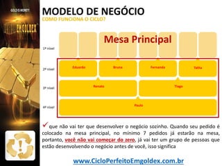MODELO DE NEGÓCIO
COMO FUNCIONA O CICLO?

Mesa Principal

1º nível

2º nível

3º nível

4º nível

Eduardo

Bruna

Fernanda

Renato

Talita

Tiago

Paulo

 que não vai ter que desenvolver o negócio sozinho. Quando seu pedido é

colocado na mesa principal, no mínimo 7 pedidos já estarão na mesa,
portanto, você não vai começar do zero, já vai ter um grupo de pessoas que
estão desenvolvendo o negócio antes de você, isso significa

www.CicloPerfeitoEmgoldex.com.br

 