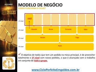 MODELO DE NEGÓCIO
COMO FUNCIONA O CICLO?

VOCÊ
1º nível

2º nível

3º nível

4º nível

Eduardo

Bruna

Fernanda

Renato

Talita

Tiago

Paulo

 O objetivo de todos que tem um pedido na mesa principal, é de preencher
totalmente o 1º nível com novos pedidos, o que é alcançado com o trabalho
em conjunto de todo o grupo.

www.CicloPerfeitoEmgoldex.com.br

 