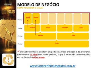 MODELO DE NEGÓCIO
COMO FUNCIONA O CICLO?

VOCÊ

Manoel

1º nível

2º nível

3º nível

4º nível

Eduardo

Bruna

Fernanda

Renato

Talita

Tiago

Paulo

 O objetivo de todos que tem um pedido na mesa principal, é de preencher
totalmente o 1º nível com novos pedidos, o que é alcançado com o trabalho
em conjunto de todo o grupo.

www.CicloPerfeitoEmgoldex.com.br

 