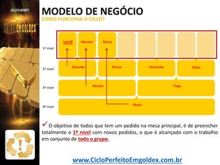 MODELO DE NEGÓCIO
COMO FUNCIONA O CICLO?

VOCÊ

Manoel

Maria

1º nível

2º nível

3º nível

4º nível

Eduardo

Bruna

Fernanda

Renato

Talita

Tiago

Paulo

 O objetivo de todos que tem um pedido na mesa principal, é de preencher
totalmente o 1º nível com novos pedidos, o que é alcançado com o trabalho
em conjunto de todo o grupo.

www.CicloPerfeitoEmgoldex.com.br

 