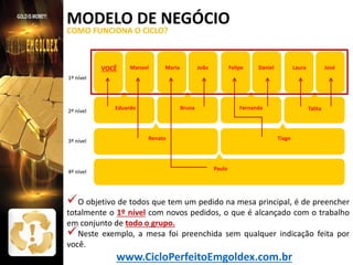 MODELO DE NEGÓCIO
COMO FUNCIONA O CICLO?

VOCÊ

Manoel

Maria

João

Felipe

Daniel

Laura

José

1º nível

2º nível

3º nível

4º nível

Eduardo

Bruna

Fernanda

Renato

Talita

Tiago

Paulo

 O objetivo de todos que tem um pedido na mesa principal, é de preencher
totalmente o 1º nível com novos pedidos, o que é alcançado com o trabalho
em conjunto de todo o grupo.
 Neste exemplo, a mesa foi preenchida sem qualquer indicação feita por
você.

www.CicloPerfeitoEmgoldex.com.br

 