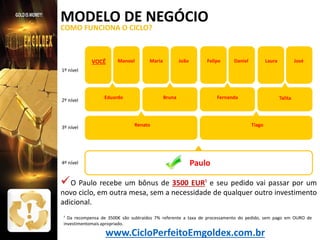 MODELO DE NEGÓCIO
COMO FUNCIONA O CICLO?

VOCÊ

Manoel

Maria

João

Felipe

Daniel

Laura

José

1º nível

2º nível

3º nível

4º nível

Eduardo

Bruna

Fernanda

Renato

Talita

Tiago

Paulo

 O Paulo recebe um bônus de 3500 EUR¹ e seu pedido vai passar por um

novo ciclo, em outra mesa, sem a necessidade de qualquer outro investimento
adicional.
¹ Da recompensa de 3500€ são subtraídos 7% referente a taxa de processamento do pedido, sem pago em OURO de
investimentomais apropriado.

www.CicloPerfeitoEmgoldex.com.br

 