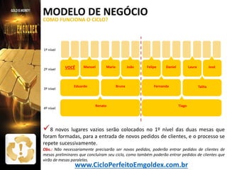 MODELO DE NEGÓCIO
COMO FUNCIONA O CICLO?

1º nível

2º nível

3º nível

4º nível

VOCÊ

Manoel

Maria

Eduardo

João

Bruna

Renato

Felipe

Daniel

Laura

Fernanda

José

Talita

Tiago

 8 novos lugares vazios serão colocados no 1º nível das duas mesas que

foram formadas, para a entrada de novos pedidos de clientes, e o processo se
repete sucessivamente.

Obs.: Não necessariamente precisarão ser novos pedidos, poderão entrar pedidos de clientes de
mesas preliminares que concluíram seu ciclo, como também poderão entrar pedidos de clientes que
virão de mesas paralelas.

www.CicloPerfeitoEmgoldex.com.br

 