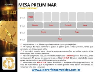 MESA PRELIMINAR
COMO FUNCIONA?

1º nível

2º nível

3º nível

4º nível

VOCÊ

Eduardo

Bruna

Fernanda

Renato

Talita

Tiago

Paulo

 O processo do ciclo acontece igualmente a mesa principal de pedidos
 O objetivo da mesa preliminar é passar o pedido para a mesa principal, tendo que
completar um ciclo para este efeito
 É necessário também que o cliente faça duas recomendações, seu pedido estando ainda
em qualquer nível da mesa preliminar
 Quando completar o ciclo, você receberá um bônus de 1.040 EUR (bônus de crédito), onde
será subtraído 7% (para o processamento do pedido), 540 EUR (bônus de crédito) são usados
para a transferência do seu pedido para uma mesa principal
 O remanescente 427,20 EUR (bônus de crédito), a empresa vai lhe pagar em barras de
ouro de investimento, que o proprietário da ordem poderá obter, deixar armazenado ou
vender de volta para a empresa

www.CicloPerfeitoEmgoldex.com.br

 