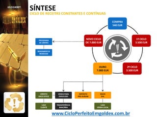 SÍNTESE

CICLO DE RECEITAS CONSTANTES E CONTÍNUAS

Como receber

www.CicloPerfeitoEmgoldex.com.br

 