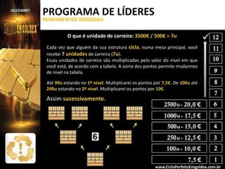 PROGRAMA DE LÍDERES
RENDIMENTOS RESIDUAIS

O que é unidade de carreira: 3500€ / 500€ = 7u

.

Cada vez que alguém da sua estrutura cicla, numa mesa principal, você
recebe 7 unidades de carreira (7u).
Essas unidades de carreira são multiplicadas pelo valor do nível em que
você está, de acordo com a tabela. A soma dos pontos permite mudarmos
de nível na tabela.
Até 99u estando no 1º nível. Multiplicarei os pontos por 7,5€. De 100u até
249u estando no 2º nivel. Multiplicarei os pontos por 10€.

Assim sucessivamente.

www.CicloPerfeitoEmgoldex.com.br

 