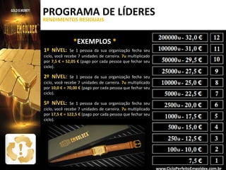 PROGRAMA DE LÍDERES
RENDIMENTOS RESIDUAIS

1º NÍVEL:

*EXEMPLOS *

Se 1 pessoa da sua organização fecha seu
ciclo, você recebe 7 unidades de carreira. 7u multiplicado
por 7,5 € = 52,05 € (pago por cada pessoa que fechar seu
ciclo).

2º NÍVEL:

Se 1 pessoa da sua organização fecha seu
ciclo, você recebe 7 unidades de carreira. 7u multiplicado
por 10,0 € = 70,00 € (pago por cada pessoa que fechar seu
ciclo).

5º NÍVEL:

Se 1 pessoa da sua organização fecha seu
ciclo, você recebe 7 unidades de carreira. 7u multiplicado
por 17,5 € = 122,5 € (pago por cada pessoa que fechar seu
ciclo).

www.CicloPerfeitoEmgoldex.com.br

 
