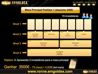 Mesa Principal Pedidos = (depósito 540€)
15 investidores
Nível 1

Nível 2

Nível 3

Nível 4
Objetivo  Apresentar 2 investidores para a mesa principal

Ganhar 3500€ - 7% (taxa) = 3.255€ (em ouro)

 