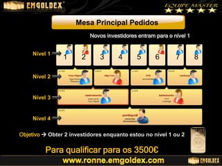 Mesa Principal Pedidos
Novos investidores entram para o nível 1

Nível 1

1

2

3

4

5

6

7

Nível 2

Nível 3

Nível 4
Objetivo  Obter 2 investidores enquanto estou no nível 1 ou 2

Para qualificar para os 3500€

8

 