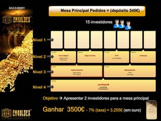 Mesa Principal Pedidos = (depósito 540€)
Nível 1
Nível 2
Nível 3
Nível 4
Objetivo  Apresentar 2 investidores para a mesa principal
Ganhar 3500€ - 7% (taxa) = 3.255€ (em ouro)
15 investidores
 