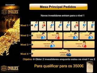 Mesa Principal Pedidos
Nível 1
Nível 2
Nível 3
Nível 4
Novos investidores entram para o nível 1
Objetivo  Obter 2 investidores enquanto estou no nível 1 ou 2
Para qualificar para os 3500€
1 2 3 4 5 6 7 8
 