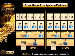 Duas Mesas Principais de Pedidos
1 2 3 4 5 6 7 8 1 2 3 4 5 6 7 8
3500€ 3500€
Objetivo  ir para outra mesa para ciclar novamente
 