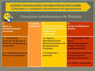 A .
Apoio ao
Desenvolvimento
curricular
B. Leitura
e Literacia
C.
Projectos, parcerias
e Actividades Livres e
de Abertura à
comunidade
D.
Gestão da Biblioteca
Escolar
A.1. Articulação
curricular da BE com as
Estruturas Pedagógicas e
os docentes
C.1. Apoio a
Actividades Livres,
Extra-Curriculares e de
Enriquecimento
Curricular
D.1. Articulação da BE
com a
Escola/Agrupamento.
Acesso e Serviços
prestados pela BE
A.2 . Desenvolvimento da
Literacia da Informação
C. 2. Projectos e
parcerias
D.2. Condições humanas
e materiais para a
prestação de serviços
D.3. Gestão da colecção
 