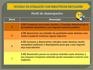 Perfil de desempenho
Nível Descrição
4
A BE é bastante forte neste domínio. O trabalho desenvolvido é
de bastante qualidade e com impacto bastante positivo
3
A BE desenvolve um trabalho de qualidade neste domínio mas
ainda é possível melhorar alguns aspectos
2
A BE começou a desenvolver trabalho neste domínio, sendo
necessário melhorar o desempenho para que o seu impacto
seja mais efectivo
1
A BE desenvolve pouco ou nenhum trabalho neste domínio, o
seu impacto é bastante reduzido sendo necessário intervir com
urgência
MODELO DE AVALIAÇÃO DAS BIBLIOTECAS ESCOLARES
 