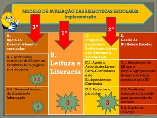 A .
Apoio ao
Desenvolvimento
curricular
B.
Leitura e
Literacia
C.
Projectos,
parcerias e
Actividades Livres
e de Abertura à
comunidade
D.
Gestão da
Biblioteca Escolar
A.1. Articulação
curricular da BE com as
Estruturas Pedagógicas
e os docentes
C.1. Apoio a
Actividades Livres,
Extra-Curriculares
e de
Enriquecimento
Curricular
D.1. Articulação da
BE com a
Escola/Agrupamento.
Acesso e Serviços
prestados pela BE
A.2 . Desenvolvimento
da Literacia da
Informação
C. 2. Projectos e
parcerias
D.2. Condições
humanas e materiais
para a prestação de
serviços
D.3. Gestão da
colecção
1º
2º3º
3,2
333
 