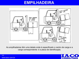 143
www.iaco.com.br
EMPILHADEIRA
As empilhadeiras têm uma tabela onde é especificado o centro de carga e a
carga correspondente: é a placa de identificação.
 