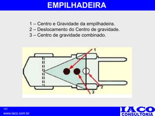 151
www.iaco.com.br
EMPILHADEIRA
1 – Centro e Gravidade da empilhadeira.
2 – Deslocamento do Centro de gravidade.
3 – Centro de gravidade combinado.
 