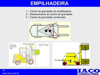 152
www.iaco.com.br
EMPILHADEIRA
1 – Centro de gravidade da empilhadeira.
2 – Deslocamento do centro de gravidade.
3 – Centro de gravidade combinado.
 