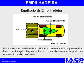 154
www.iaco.com.br
EMPILHADEIRA
Para manter a estabilidade da empilhadeira o seu centro de carga deve ficar
dentro do triângulo traçado entre as rodas dianteiras e o ponto de
pivotamento do eixo de direção.
Equilíbrio da Empilhadeira
 