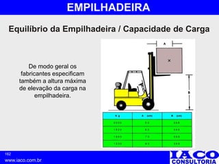 162
www.iaco.com.br
EMPILHADEIRA
De modo geral os
fabricantes especificam
também a altura máxima
de elevação da carga na
empilhadeira.
Equilíbrio da Empilhadeira / Capacidade de Carga
 