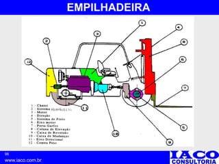 98
www.iaco.com.br
EMPILHADEIRA
 