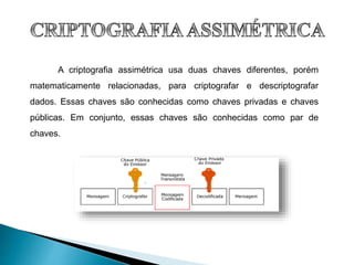 A criptografia assimétrica usa duas chaves diferentes, porém
matematicamente relacionadas, para criptografar e descriptografar
dados. Essas chaves são conhecidas como chaves privadas e chaves
públicas. Em conjunto, essas chaves são conhecidas como par de
chaves.
 