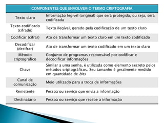 COMPONENTES QUE ENVOLVEM O TERMO CRIPTOGRAFIA
Texto claro
Informação legível (original) que será protegida, ou seja, será
codificada
Texto codificado
(cifrado)
Texto ilegível, gerado pela codificação de um texto claro
Codificar (cifrar) Ato de transformar um texto claro em um texto codificado
Decodificar
(decifrar)
Ato de transformar um texto codificado em um texto claro
Método
criptográfico
Conjunto de programas responsável por codificar e
decodificar informações
Chave
Similar a uma senha, é utilizada como elemento secreto pelos
métodos criptográficos. Seu tamanho é geralmente medido
em quantidade de bits
Canal de
comunicação
Meio utilizado para a troca de informações
Remetente Pessoa ou serviço que envia a informação
Destinatário Pessoa ou serviço que recebe a informação
 