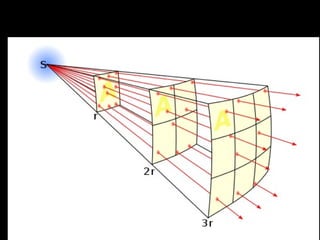 intensidade = S/r²
 