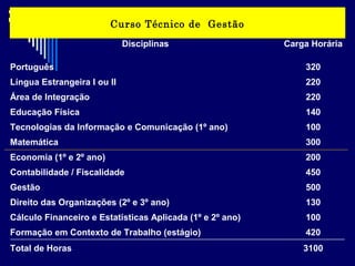 Curso Técnico de Gestão
Disciplinas Carga Horária
Português 320
Língua Estrangeira I ou II 220
Área de Integração 220
Educação Física 140
Tecnologias da Informação e Comunicação (1º ano) 100
Matemática 300
Economia (1º e 2º ano) 200
Contabilidade / Fiscalidade 450
Gestão 500
Direito das Organizações (2º e 3º ano) 130
Cálculo Financeiro e Estatísticas Aplicada (1º e 2º ano) 100
Formação em Contexto de Trabalho (estágio) 420
Total de Horas 3100
 
