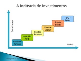 Copyright 2011 © Anjos do Brasil IPO Bolsa Private Equity Venture Capital Família e Amigos Vendas Investimento Fundos Semente Investidor Anjo 