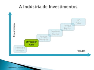 Copyright 2011 © Anjos do Brasil IPO Bolsa Private Equity Venture Capital Família e Amigos Fundos Semente Investidor Anjo Vendas Investimento 