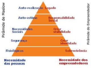 Pirâmide de Maslow




Pirâmide do Empreendedor
 