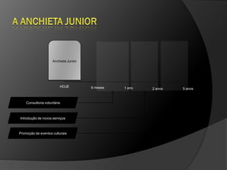 Anchieta Junior




                         HOJE          6 meses   1 ano   2 anos   5 anos



    Consultoria voluntária



Introdução de novos serviços



Promoção de eventos culturais
 