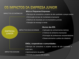 Micro e Pequenas Empresas:
IMPACTOS ECONÔMICOS
                       Serviços de consultoria e projetos de alta qualidade a preços baixos
                       Diminuição da taxa de mortalidade empresarial
                       Abertura de empresas por ex-empresários juniores
                       Geração de emprego e renda


                                              Alunos das IES:
                IMPACTOS EDUCACIONAIS         Aplicação de conhecimentos teóricos
 EMPRESA
                                              Vivência do ambiente empresarial;
  JUNIOR
                                              Formação de profissionais empreendedores
                                              Desenvolvimento e prática da cidadania


                      ONGs, cooperativas e comunidades:
                      Serviços de consultoria e projetos sociais de alta qualidade a
                      custo zero;
 IMPACTOS SOCIAIS     Aprimoramento da gestão;
                      Aumento do alcance dos projetos;
 