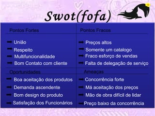 Swot(fofa) 
Pontos Fortes Pontos Fracos 
União 
Respeito 
Multifuncionalidade 
Preços altos 
Somente um catalogo 
Fraco esforço de vendas 
Falta de delegação de serviço 
Bom Contato com cliente 
Oportunidades Ameaças 
Boa aceitação dos produtos 
Demanda ascendente 
Bom design do produto 
Satisfação dos Funcionários 
Concorrência forte 
Má aceitação dos preços 
Mão de obra difícil de lidar 
Preço baixo da concorrência 
 