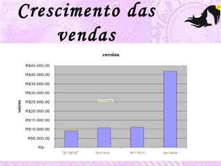 Crescimento das 
vendas 
 