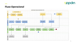 —
Fluxo Operacional
15
 