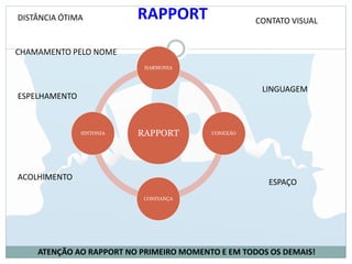 RAPPORT
HARMONIA
CONEXÃO
CONFIANÇA
SINTONIA
ATENÇÃO AO RAPPORT NO PRIMEIRO MOMENTO E EM TODOS OS DEMAIS!
DISTÂNCIA ÓTIMA CONTATO VISUAL
ESPELHAMENTO
LINGUAGEM
ACOLHIMENTO
ESPAÇO
CHAMAMENTO PELO NOME
RAPPORT
 