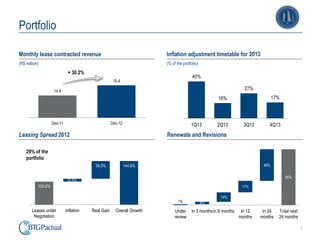 Portfolio

Monthly lease contracted revenue                                        Inflation adjustment timetable for 2013
(R$ million)                                                            (% of the portfolio)
                              + 30.2%
                                                                                        40%
                                                      19.4

                     14.9
                                                                                                                  27%
                                                                                                    16%                         17%



                    Dec-11                           Dec-12                            1Q13         2Q13          3Q13       4Q13
Leasing Spread 2012                                                     Renewals and Revisions

    29% of the
    portfolio
                                          38.5%               144.8%                                                      48%

                                                                                                                                      85%
                              6.3%
           100.0%                                                                                                17%

                                                                                                     14%
                                                                               1%              4%
        Leases under         Inflation   Real Gain     Overall Growth        Under     In 3 monthsIn 6 months    In 12    In 24   Total next
         Negotiation                                                         review                             months   months   24 months

                                                                                                                                               7
 